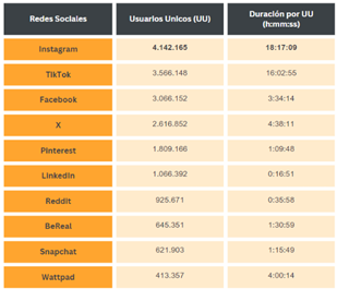 Día de las Redes Sociales: Instagram lidera entre la Generación Z en España - TREND Pixel Agency | Agencia de Marketing de Influencers Gamers día de las redes sociales